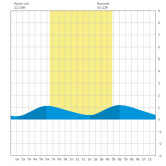 Manahawkin Creek tide chart for Tuesday, November 7, 2023
