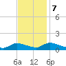 Manahawkin Creek tide chart for Tuesday, November 7, 2023