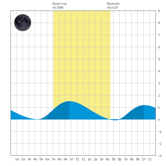 Manahawkin Creek tide chart for Tuesday, December 12, 2023