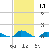 Manahawkin Creek tide chart for Wednesday, December 13, 2023