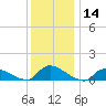 Manahawkin Creek tide chart for Thursday, December 14, 2023