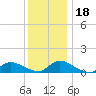Manahawkin Creek tide chart for Monday, December 18, 2023