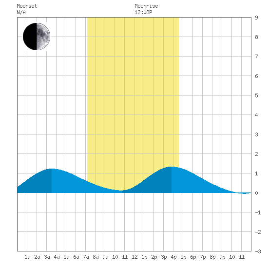 Manahawkin Creek tide chart for Tuesday, December 19, 2023