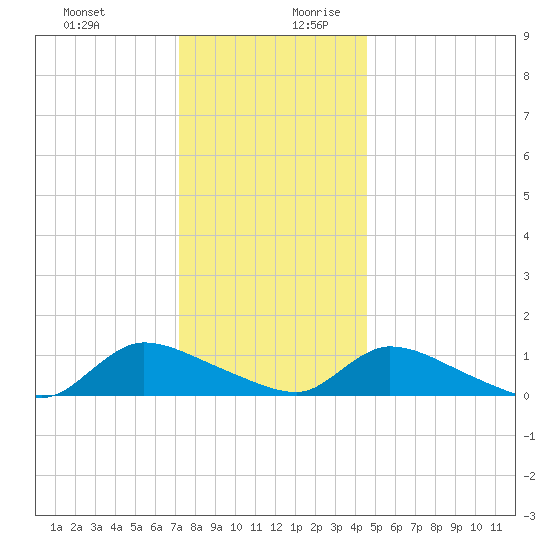 Manahawkin Creek tide chart for Thursday, December 21, 2023