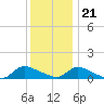 Manahawkin Creek tide chart for Thursday, December 21, 2023