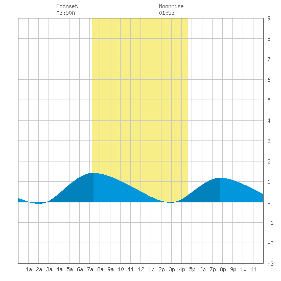Manahawkin Creek tide chart for Saturday, December 23, 2023