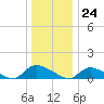Manahawkin Creek tide chart for Sunday, December 24, 2023