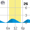 Manahawkin Creek tide chart for Tuesday, December 26, 2023