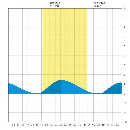 Manahawkin Creek tide chart for Thursday, December 28, 2023