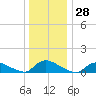 Manahawkin Creek tide chart for Thursday, December 28, 2023