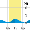 Manahawkin Creek tide chart for Friday, December 29, 2023