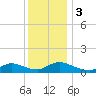 Manahawkin Creek tide chart for Sunday, December 3, 2023