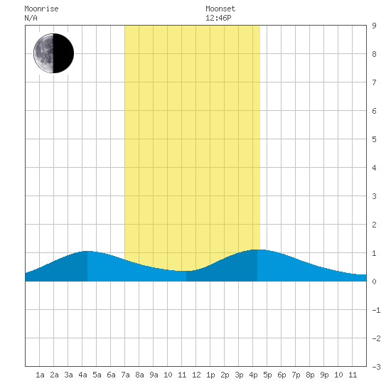 Manahawkin Creek tide chart for Tuesday, December 5, 2023