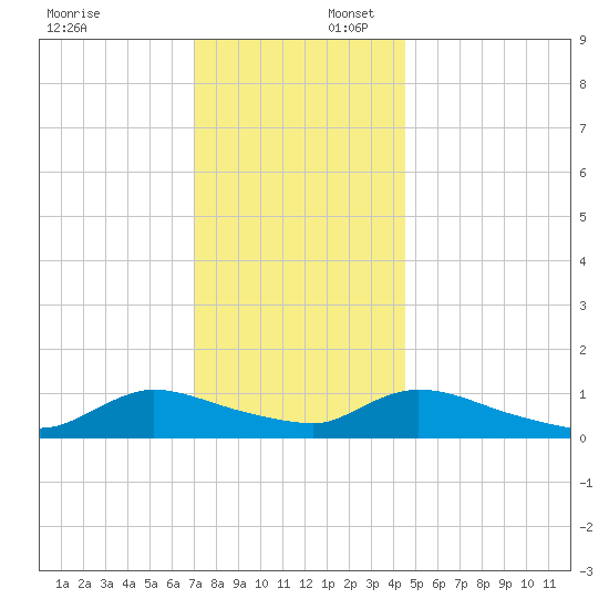Manahawkin Creek tide chart for Wednesday, December 6, 2023