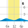 Manahawkin Creek tide chart for Wednesday, December 6, 2023