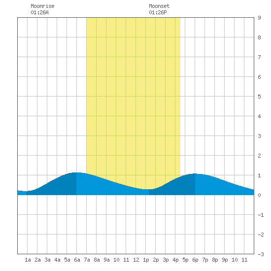 Manahawkin Creek tide chart for Thursday, December 7, 2023