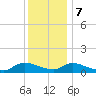 Manahawkin Creek tide chart for Thursday, December 7, 2023