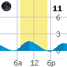 Manahawkin Creek tide chart for Thursday, January 11, 2024