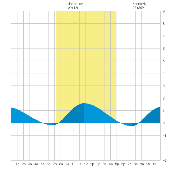 Manahawkin Creek tide chart for Saturday, January 13, 2024