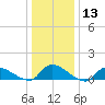 Manahawkin Creek tide chart for Saturday, January 13, 2024