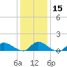 Manahawkin Creek tide chart for Monday, January 15, 2024