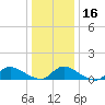 Manahawkin Creek tide chart for Tuesday, January 16, 2024