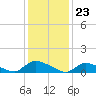 Manahawkin Creek tide chart for Tuesday, January 23, 2024