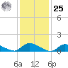 Manahawkin Creek tide chart for Thursday, January 25, 2024