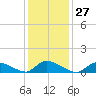 Manahawkin Creek tide chart for Saturday, January 27, 2024