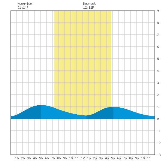 Manahawkin Creek tide chart for Friday, January 5, 2024