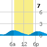 Manahawkin Creek tide chart for Sunday, January 7, 2024