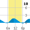 Manahawkin Creek tide chart for Saturday, February 10, 2024