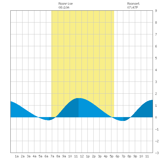 Manahawkin Creek tide chart for Sunday, February 11, 2024