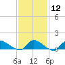 Manahawkin Creek tide chart for Monday, February 12, 2024