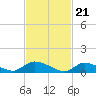 Manahawkin Creek tide chart for Wednesday, February 21, 2024
