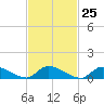 Manahawkin Creek tide chart for Sunday, February 25, 2024