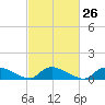 Manahawkin Creek tide chart for Monday, February 26, 2024
