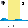 Manahawkin Creek tide chart for Friday, February 2, 2024