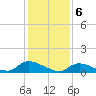 Manahawkin Creek tide chart for Tuesday, February 6, 2024