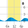 Manahawkin Creek tide chart for Thursday, February 8, 2024