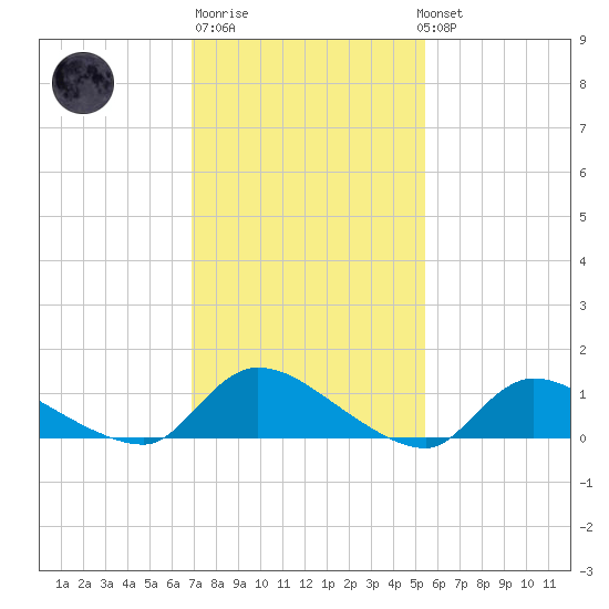 Manahawkin Creek tide chart for Friday, February 9, 2024