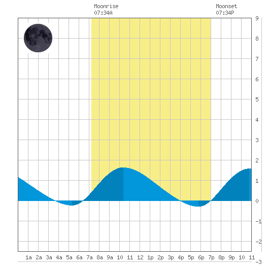Manahawkin Creek tide chart for Sunday, March 10, 2024