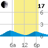 Manahawkin Creek tide chart for Sunday, March 17, 2024