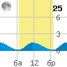 Manahawkin Creek tide chart for Monday, March 25, 2024