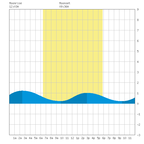 Manahawkin Creek tide chart for Saturday, March 2, 2024