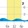 Manahawkin Creek tide chart for Saturday, March 2, 2024