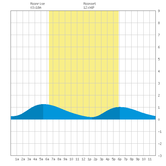 Manahawkin Creek tide chart for Tuesday, March 5, 2024