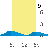 Manahawkin Creek tide chart for Tuesday, March 5, 2024