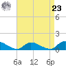 Manahawkin Creek tide chart for Tuesday, April 23, 2024