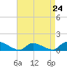 Manahawkin Creek tide chart for Wednesday, April 24, 2024